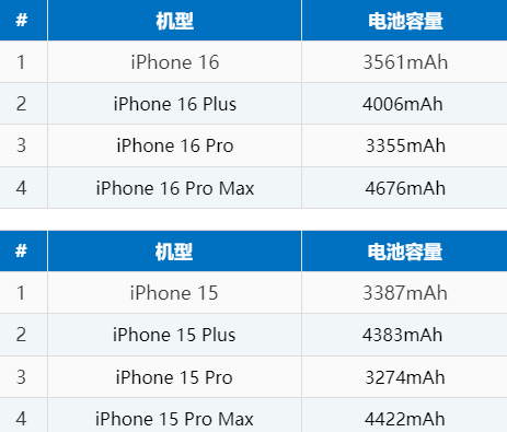 虎门港管委会苹果16电池维修分享iPhone16系列电池容量是多少 