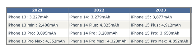 虎门港管委会苹果15维修站分享iPhone15电池容量有多少